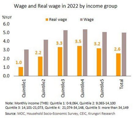 Krungsri Research_wage and real wage in 2022